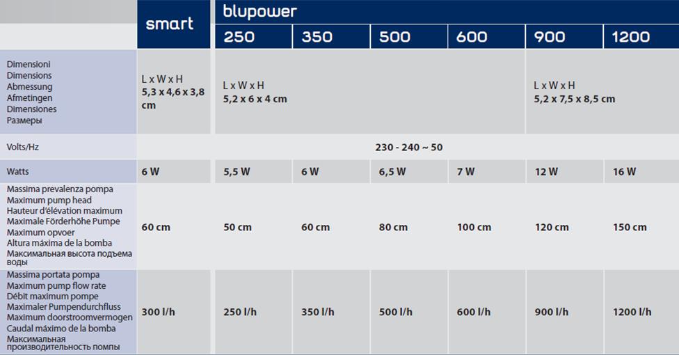 Ferplast Blupower 600 Pompa di ricircolo regolabile 600l/h