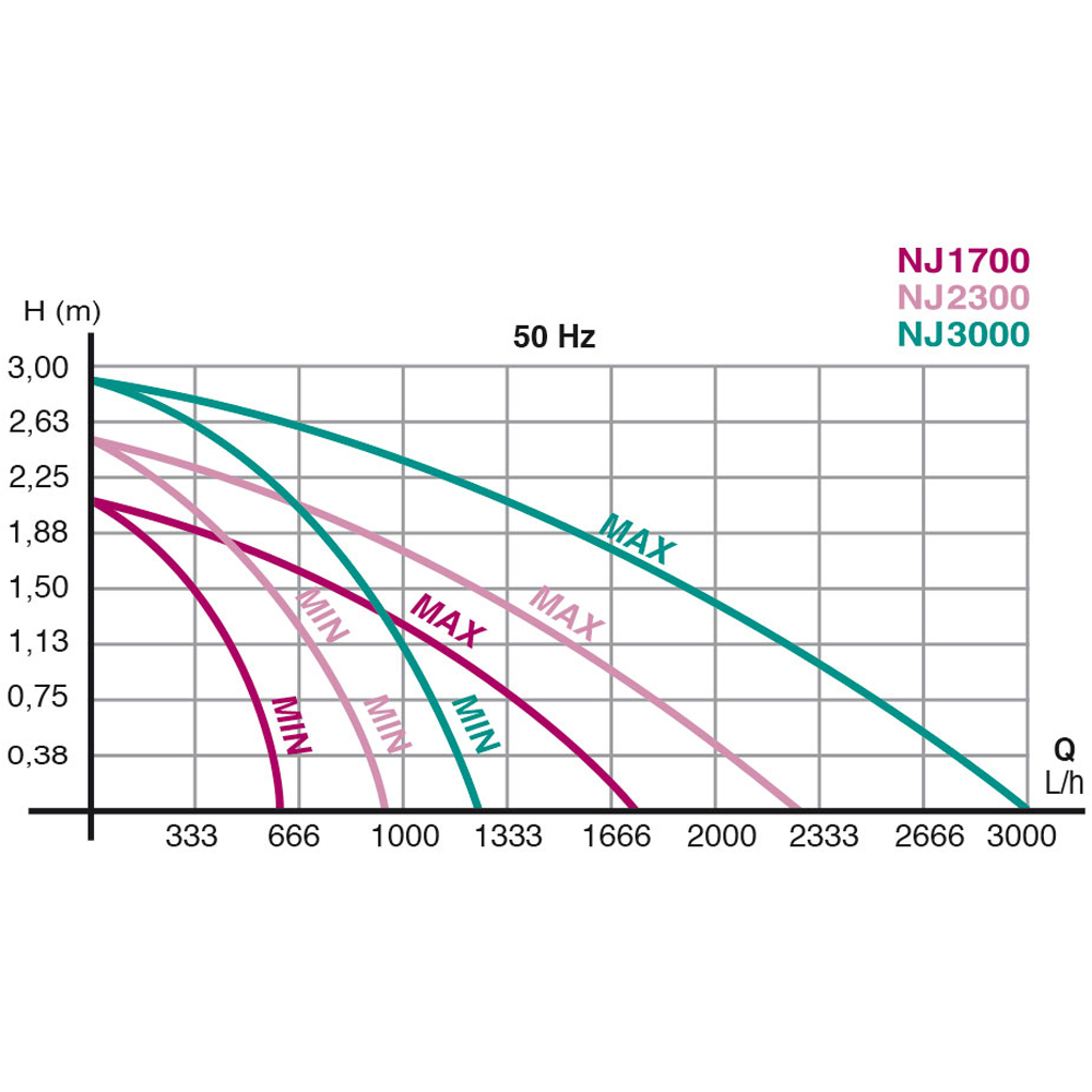 Newa Jet 1700 Pompa regolabile da 600 a 1700 l/h