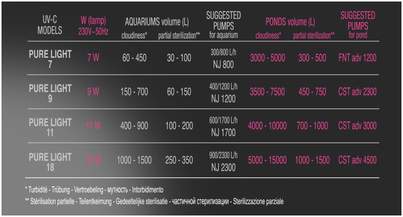 Newa Pond Pure Light UV-C Lampada Sterilizzatrice 18W fino a 15000lt