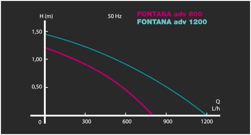Newa Pompa Fontana adv 800 con due uscite e giochi d'acqua 800L/h