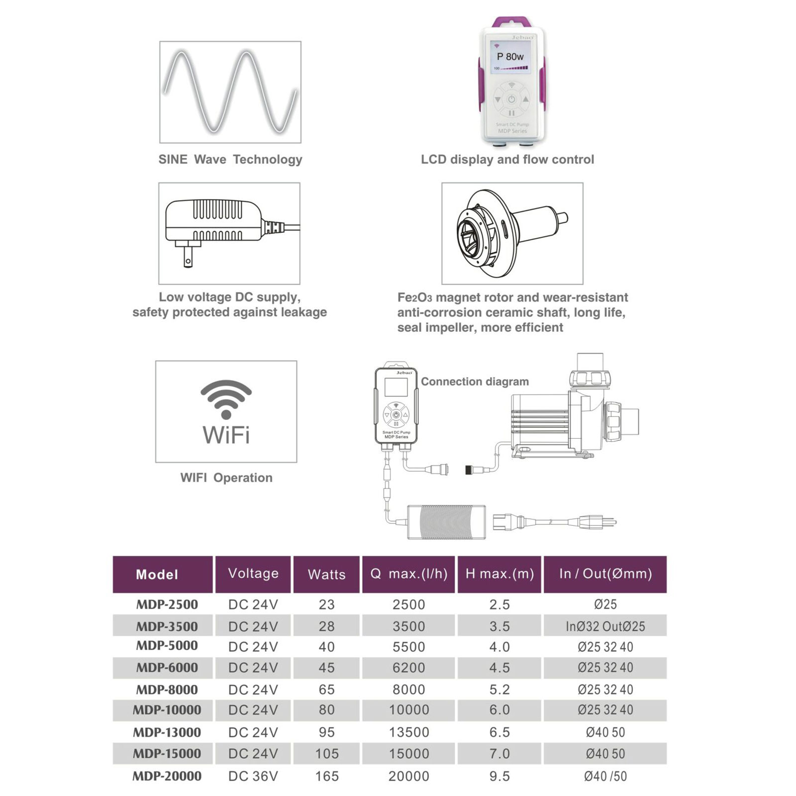 Jebao MDP 5000 Smart DC Pump Wi-fi 5000l/h