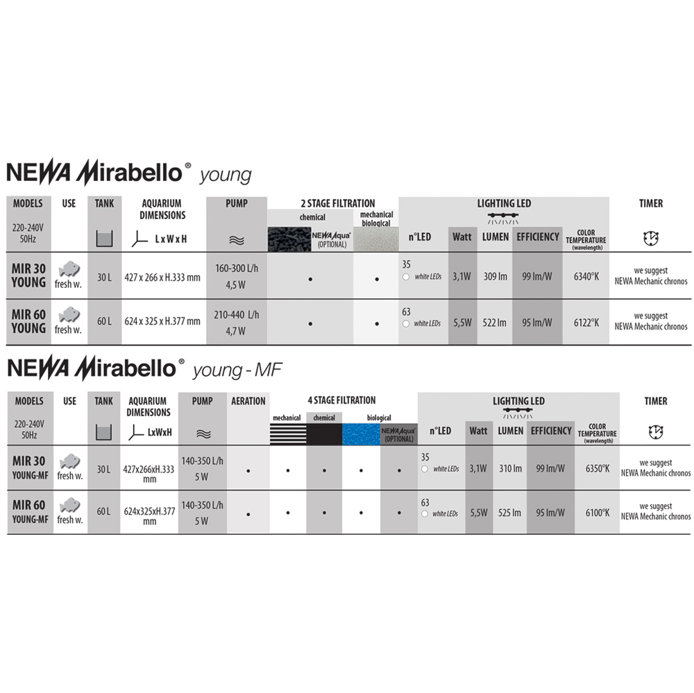 Newa Mirabello 30 Young Led Acquario 30 litri Antracite New 2021